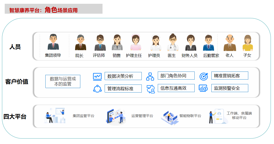 智慧康养系统-一站式康养解决方案:全场景适配,赋能康养服务高质量发展 智慧康养系统-一站式康养解决方案:全场景适配,赋能康养服务高质量发展