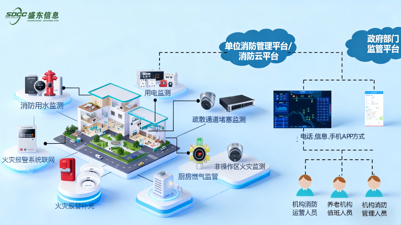 合肥盛东信息:智慧养老消防监管方案,解锁养老机构安全管理新范式 合肥盛东信息:智慧养老消防监管方案,解锁养老机构安全管理新范式