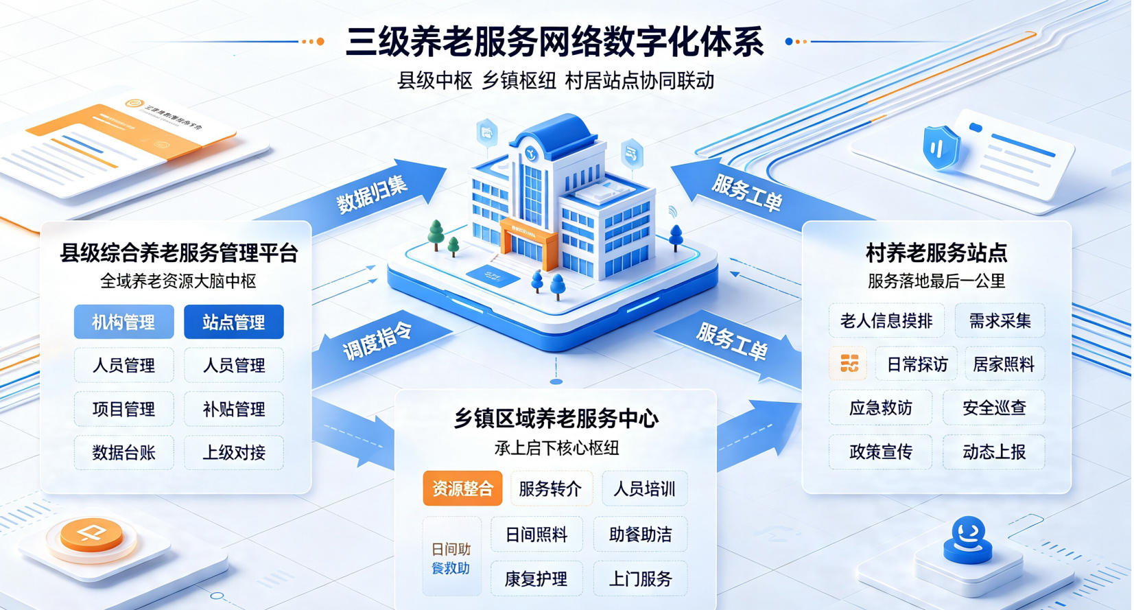 三级养老服务网络解决方案优势:打造统筹高效、普惠均等的城乡养老服务体系 三级养老服务网络解决方案优势:打造统筹高效、普惠均等的城乡养老服务体系